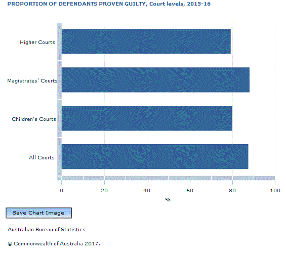 Graph Image for PROPORTION OF DEFENDANTS PROVEN GUILTY, Court levels, 2015-16